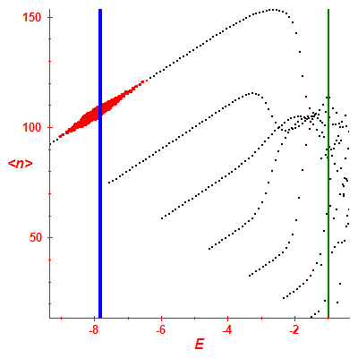 Peres lattice <N>
